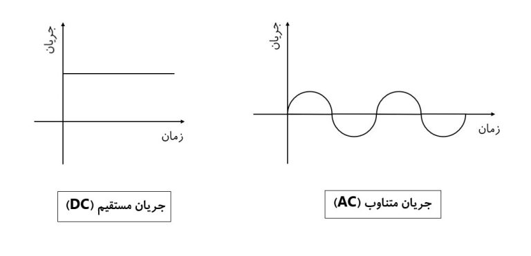 جریان ac و dc
