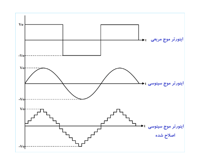انواع اینورتر