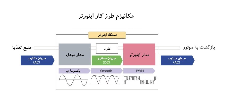 طرز کار اینورتر
